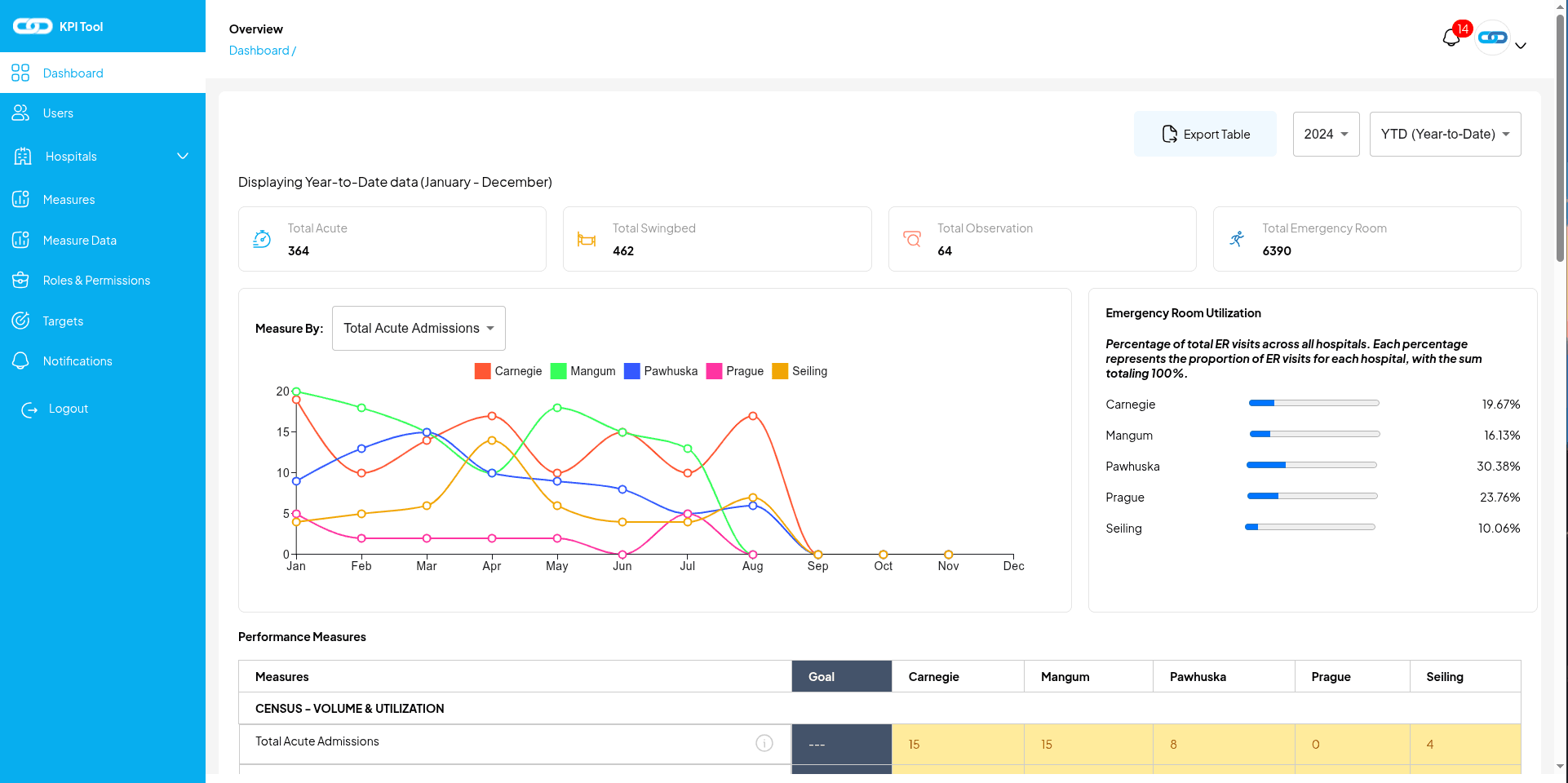 KPI Hospital Data Management Tool